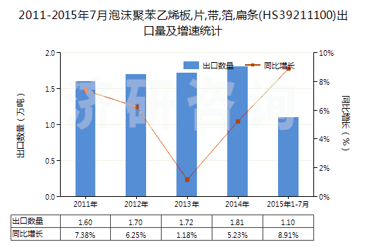 2011-2015年7月泡沫聚苯乙烯板,片,帶,箔,扁條(HS39211100)出口量及增速統(tǒng)計(jì)